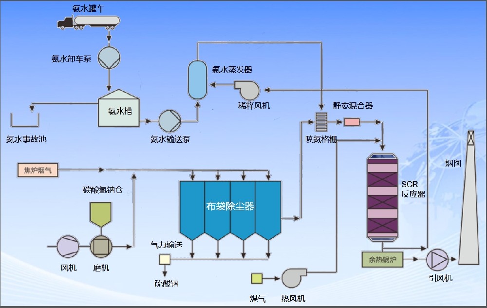 工業(yè)廢氣除塵、脫硫、脫硝及余熱利用